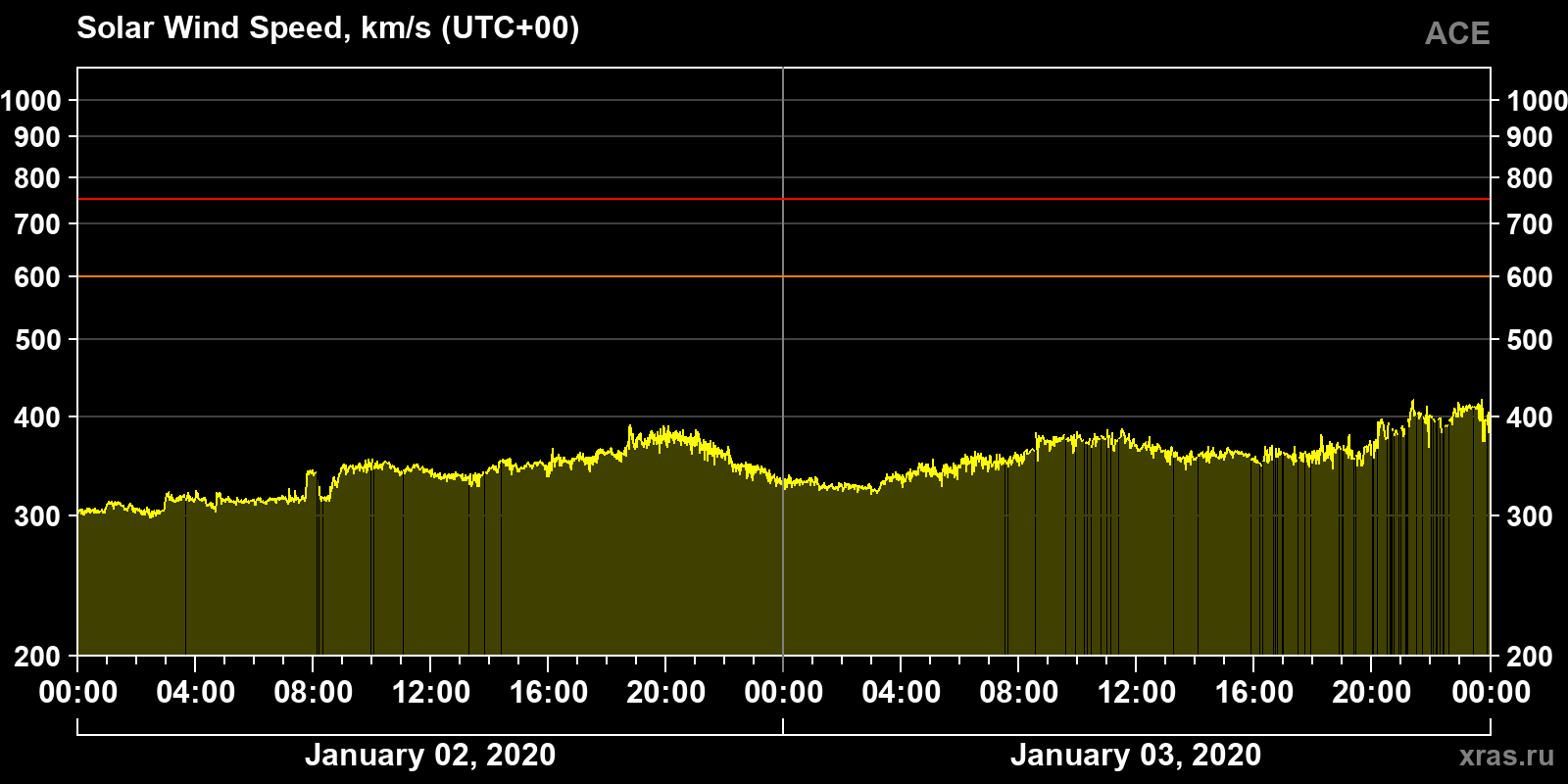 Solar wind speed