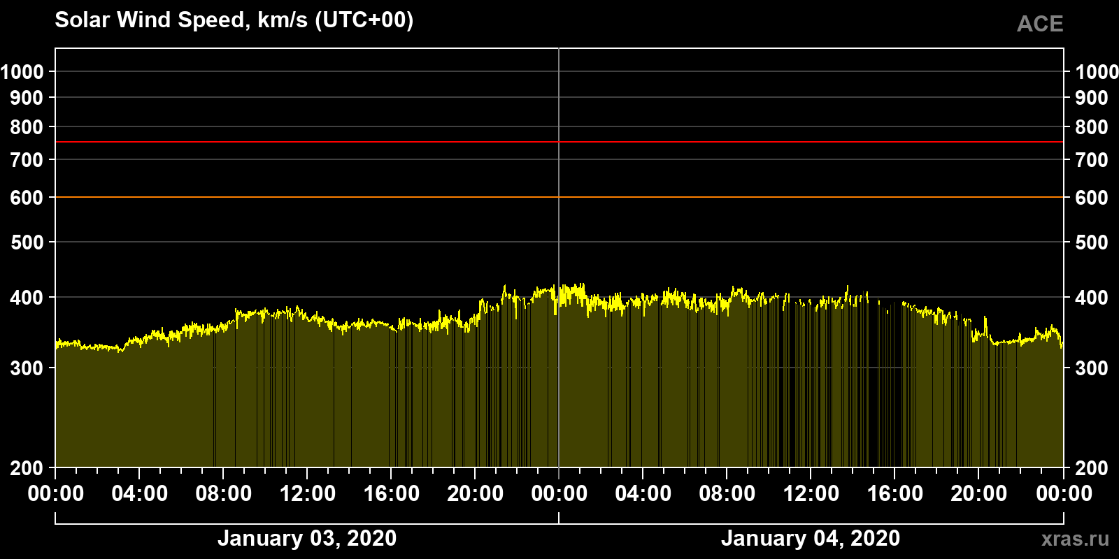 Solar wind speed