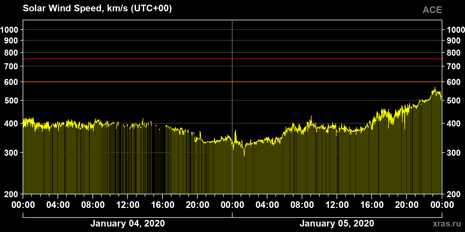 Solar wind speed