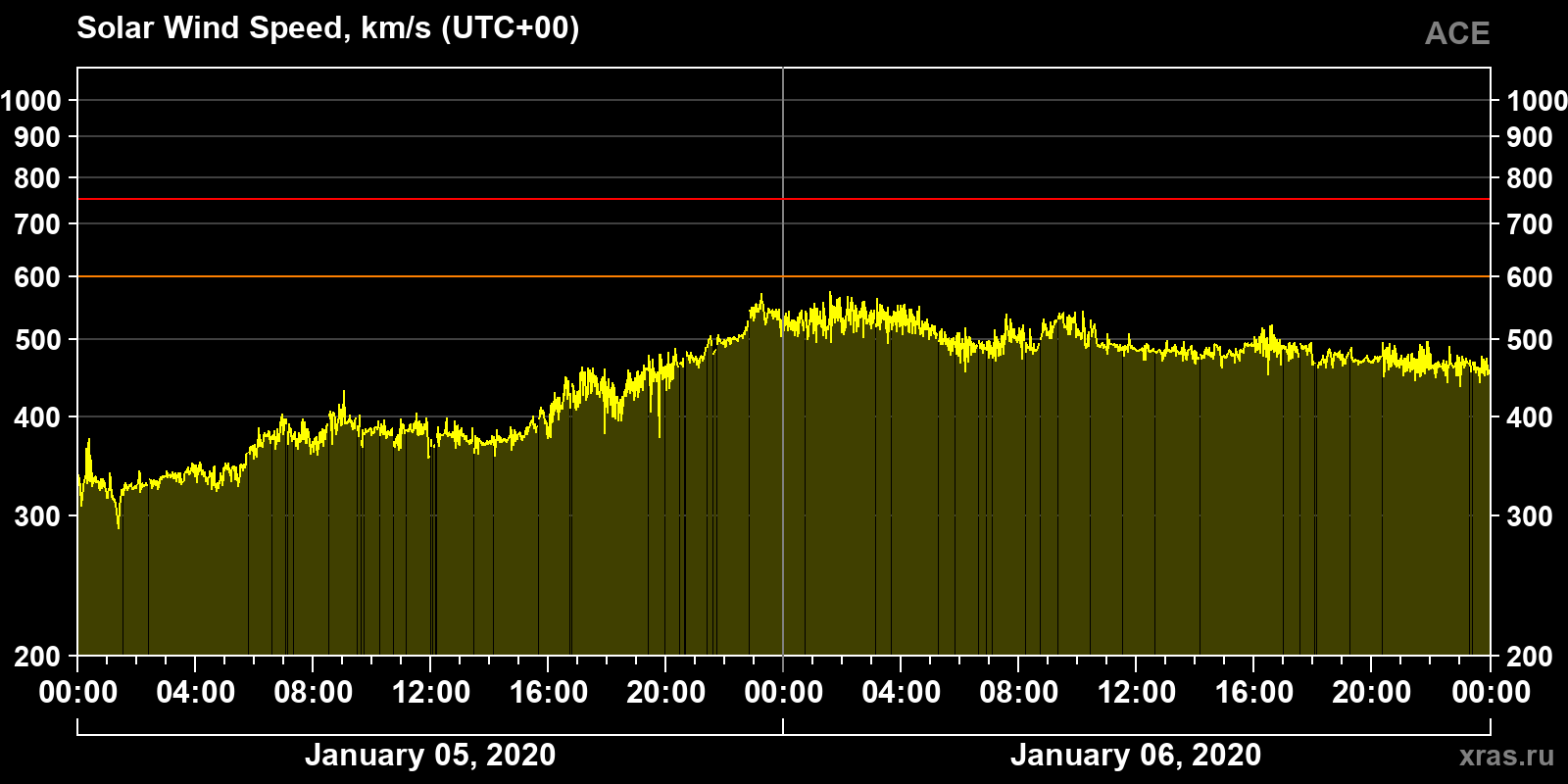 Solar wind speed