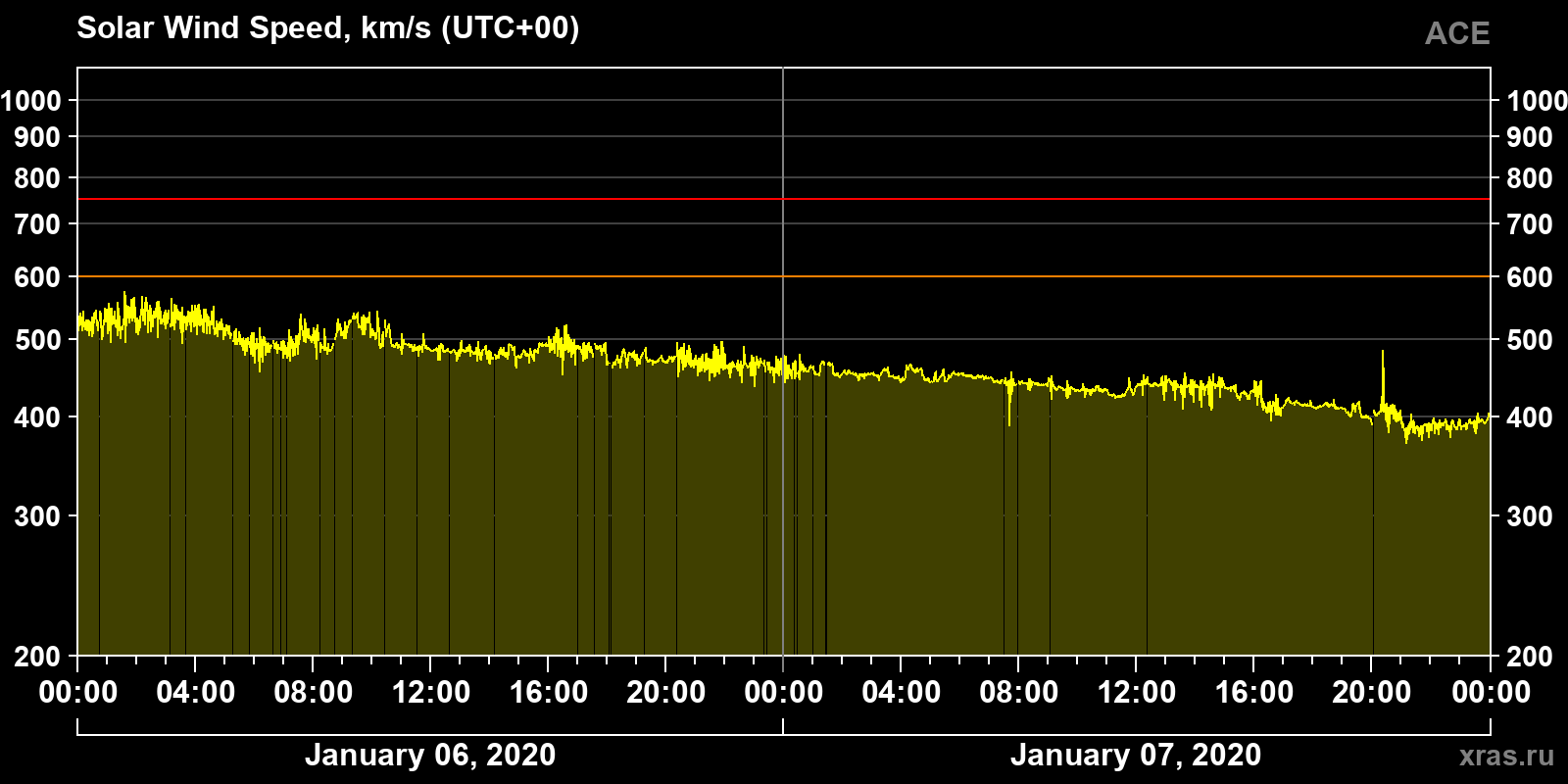 Solar wind speed