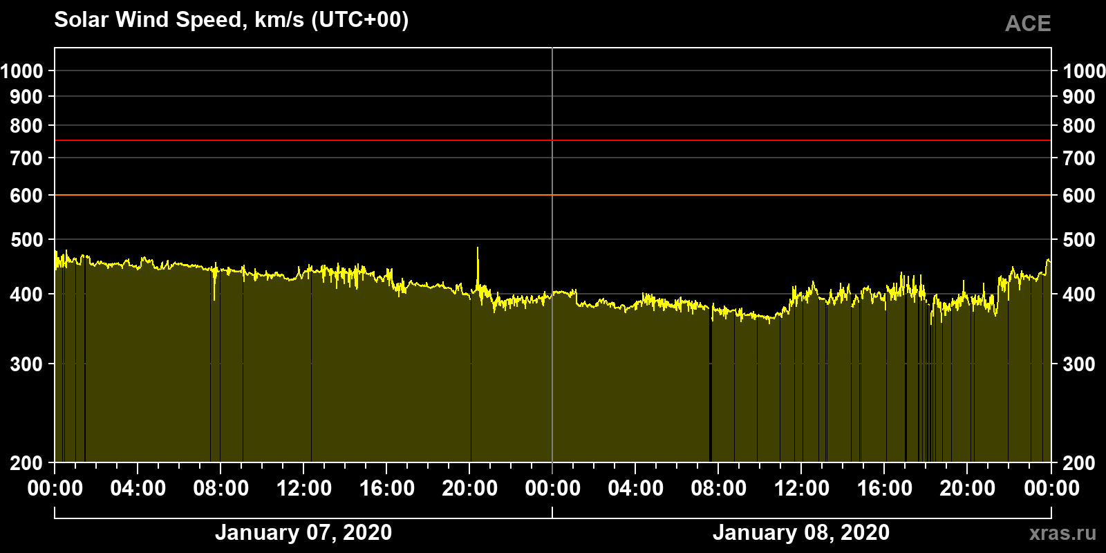 Solar wind speed