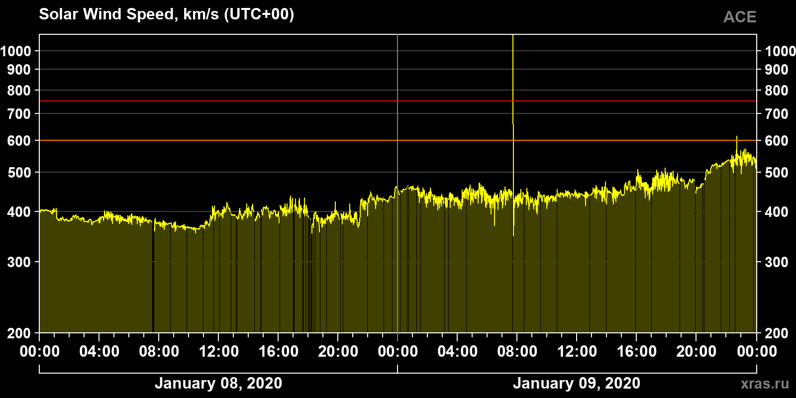 Solar wind speed