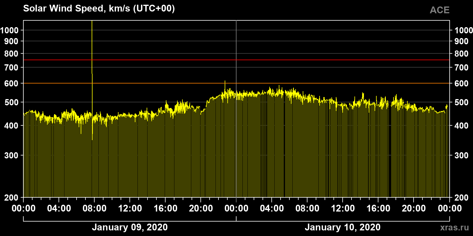 Solar wind speed