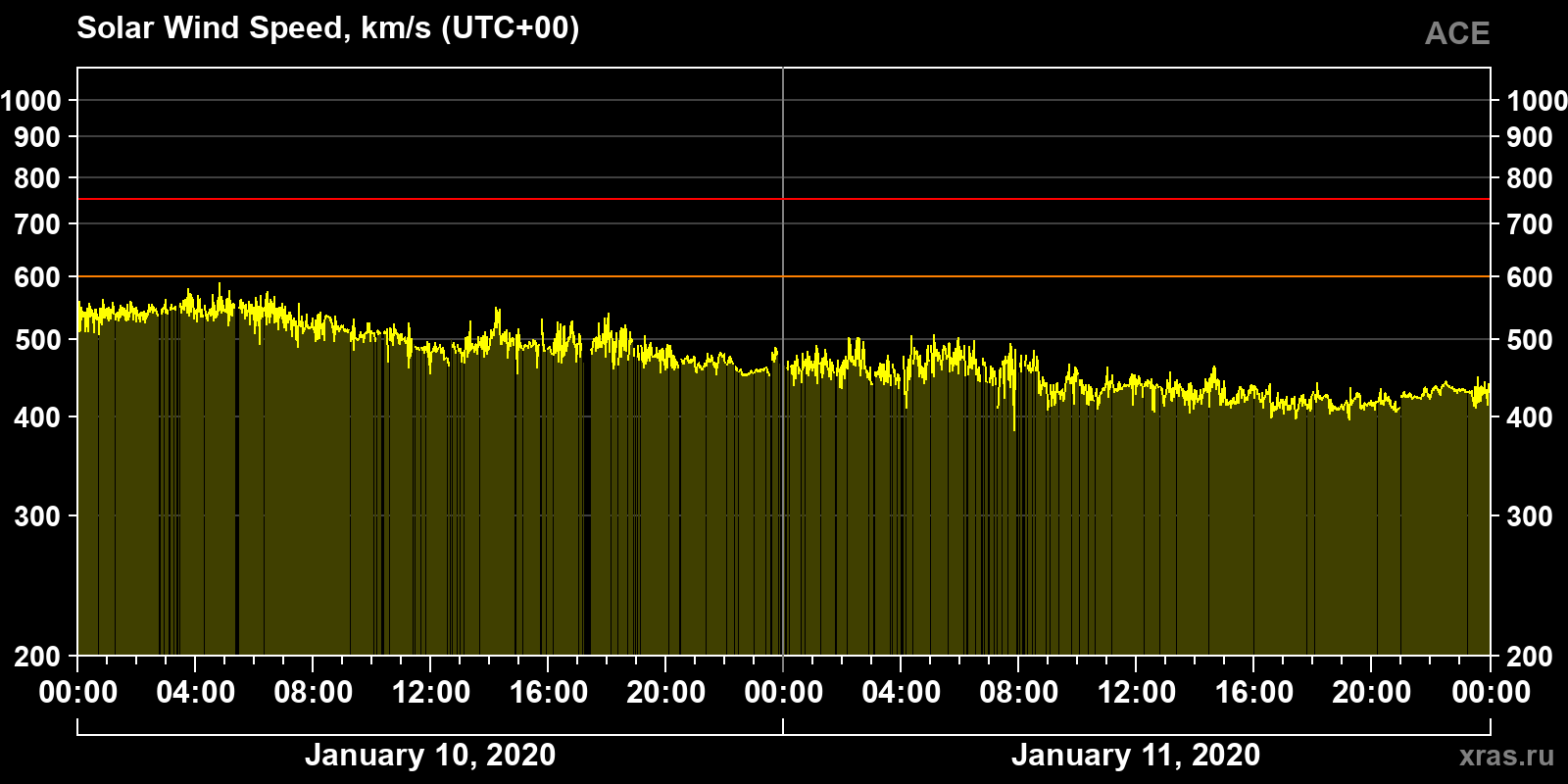 Solar wind speed