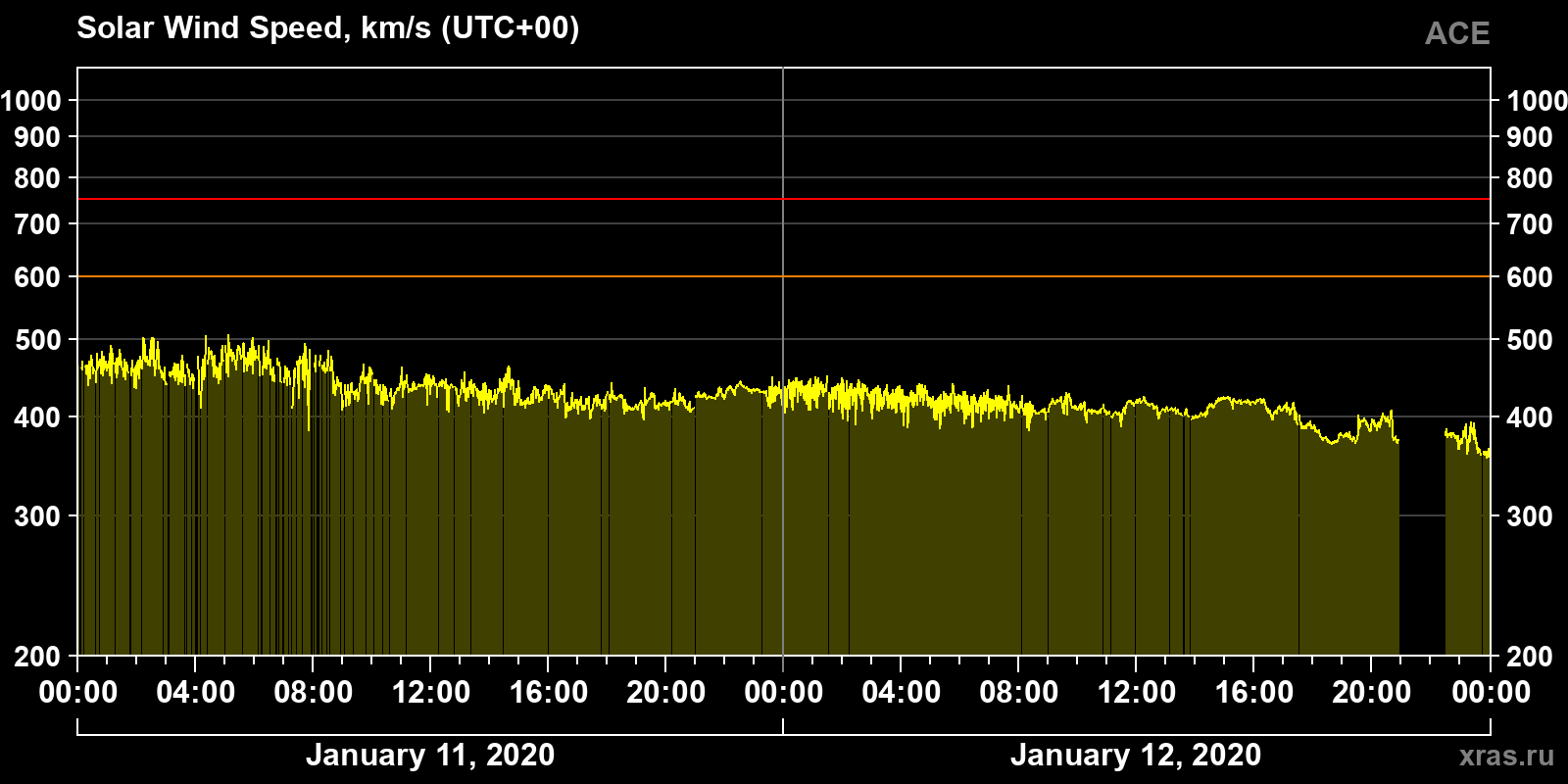 Solar wind speed