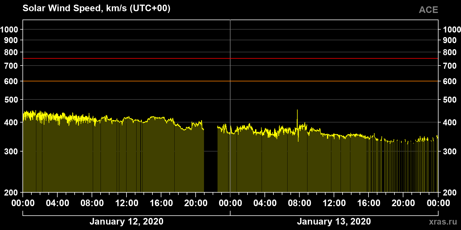 Solar wind speed