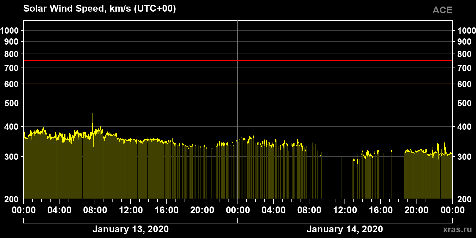 Solar wind speed