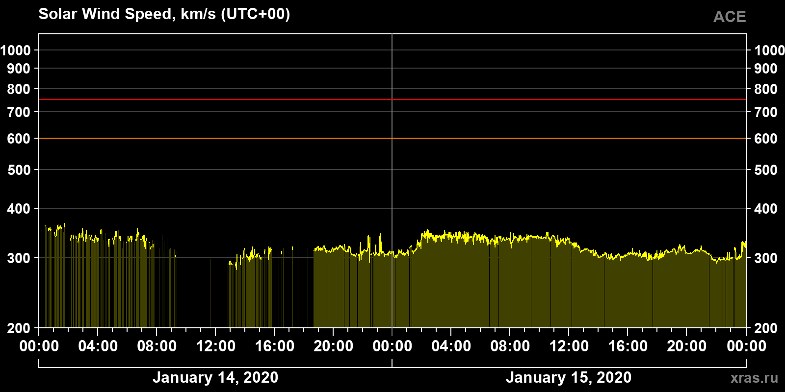 Solar wind speed