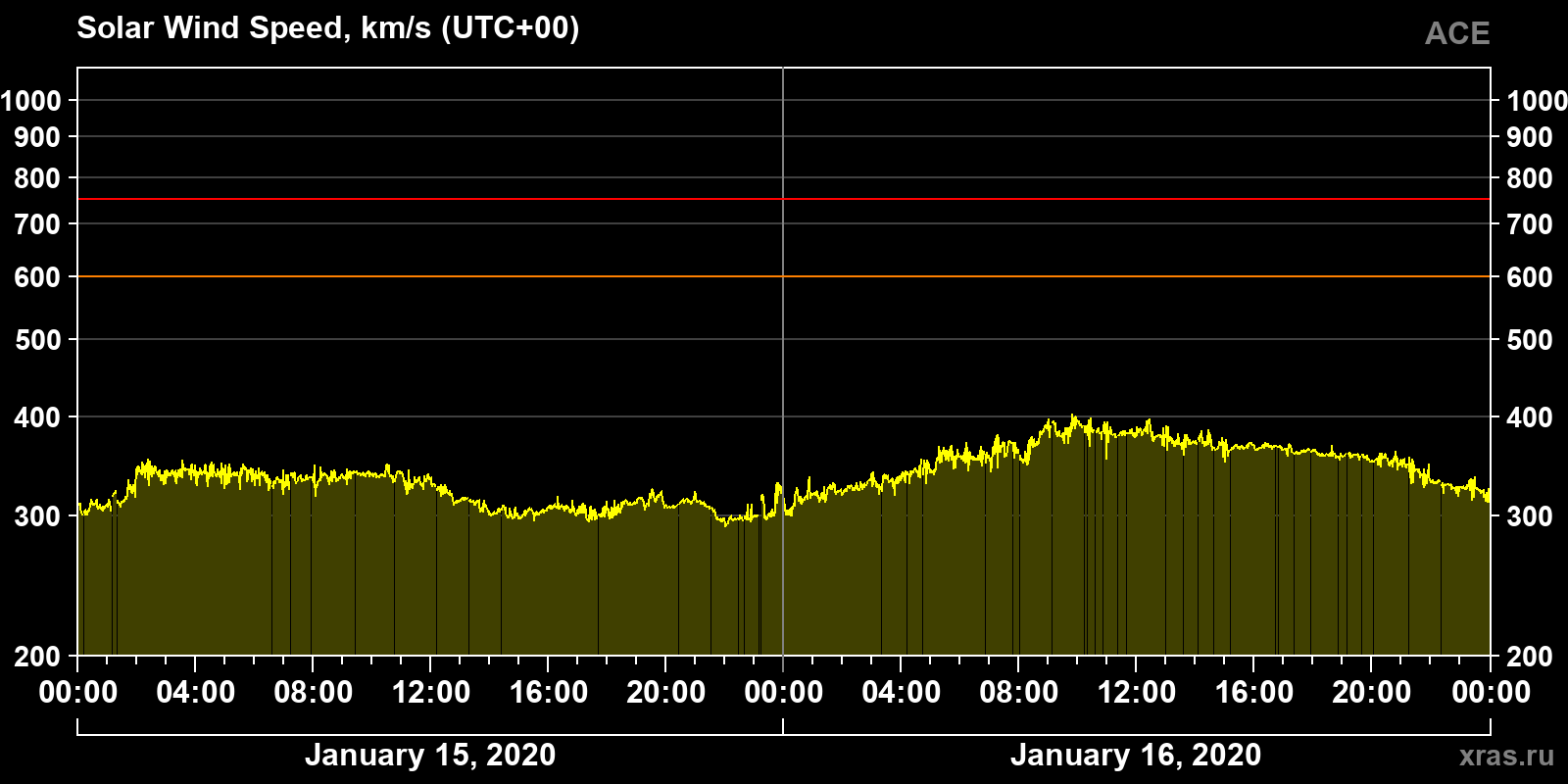 Solar wind speed