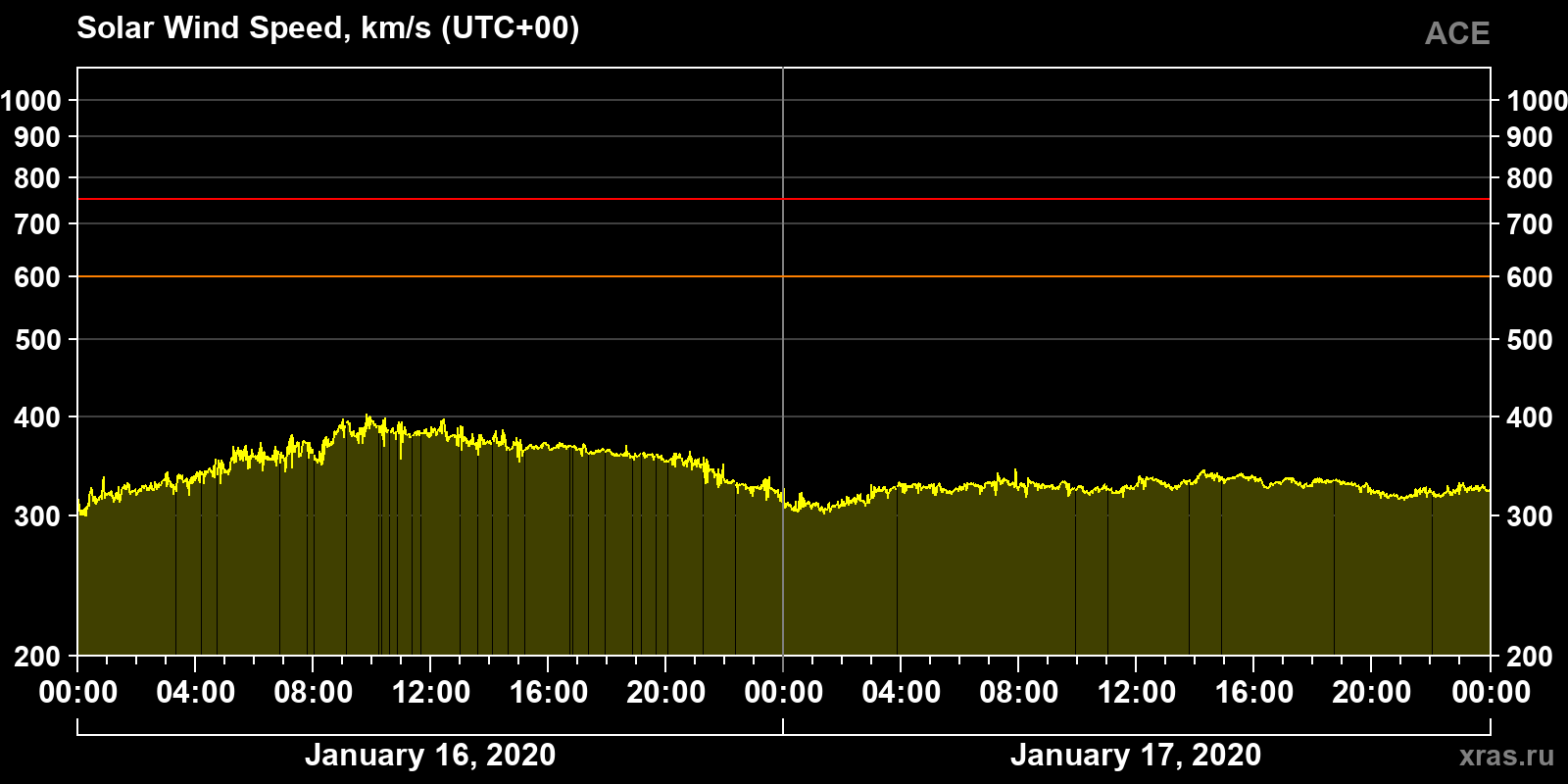Solar wind speed