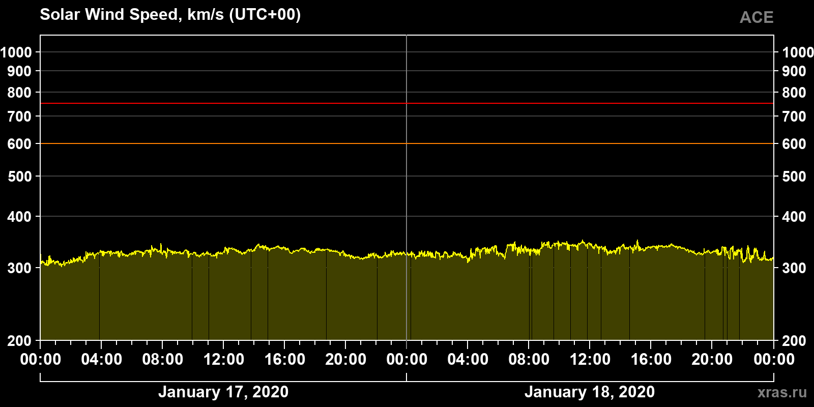 Solar wind speed