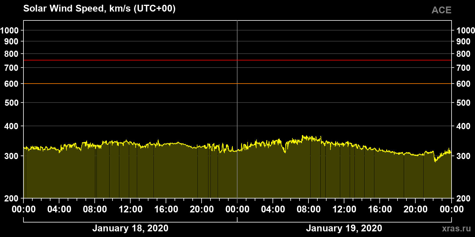 Solar wind speed