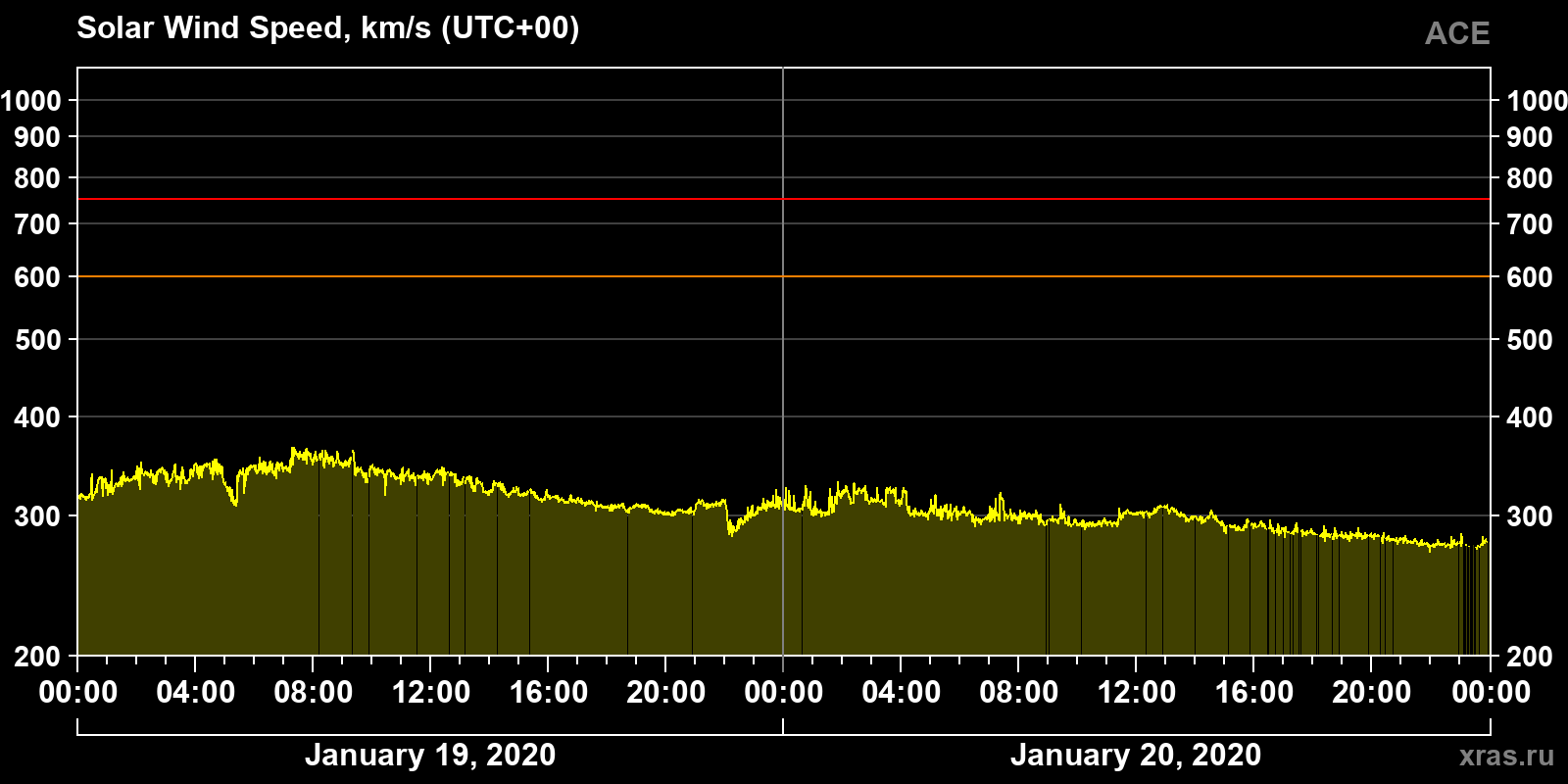 Solar wind speed
