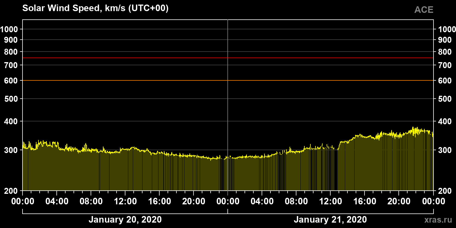 Solar wind speed