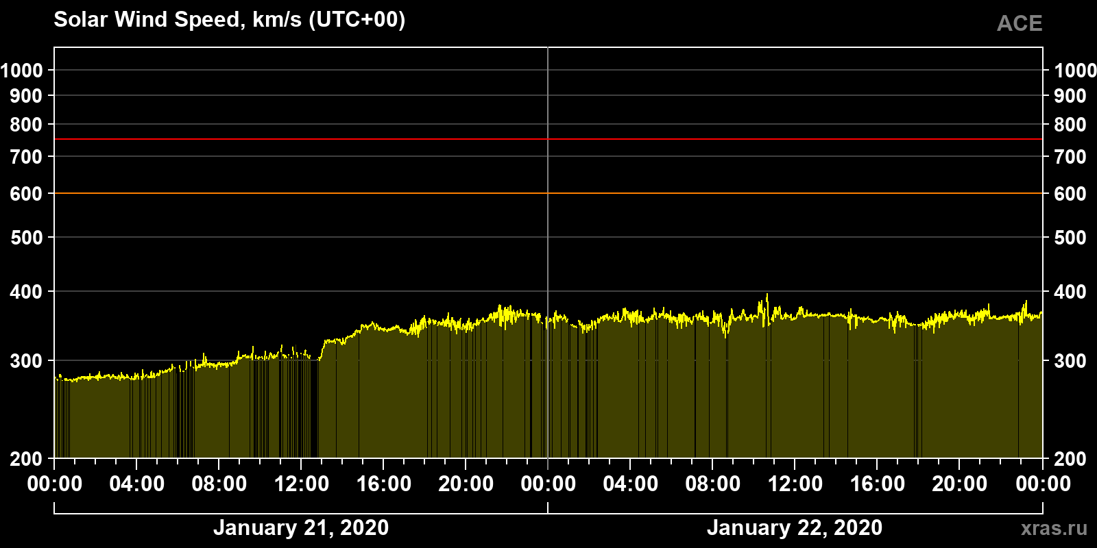 Solar wind speed