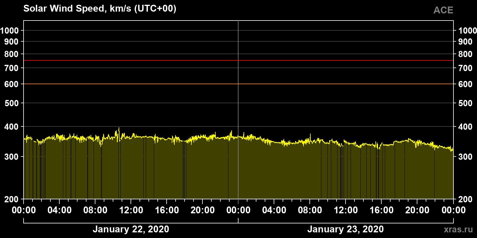 Solar wind speed