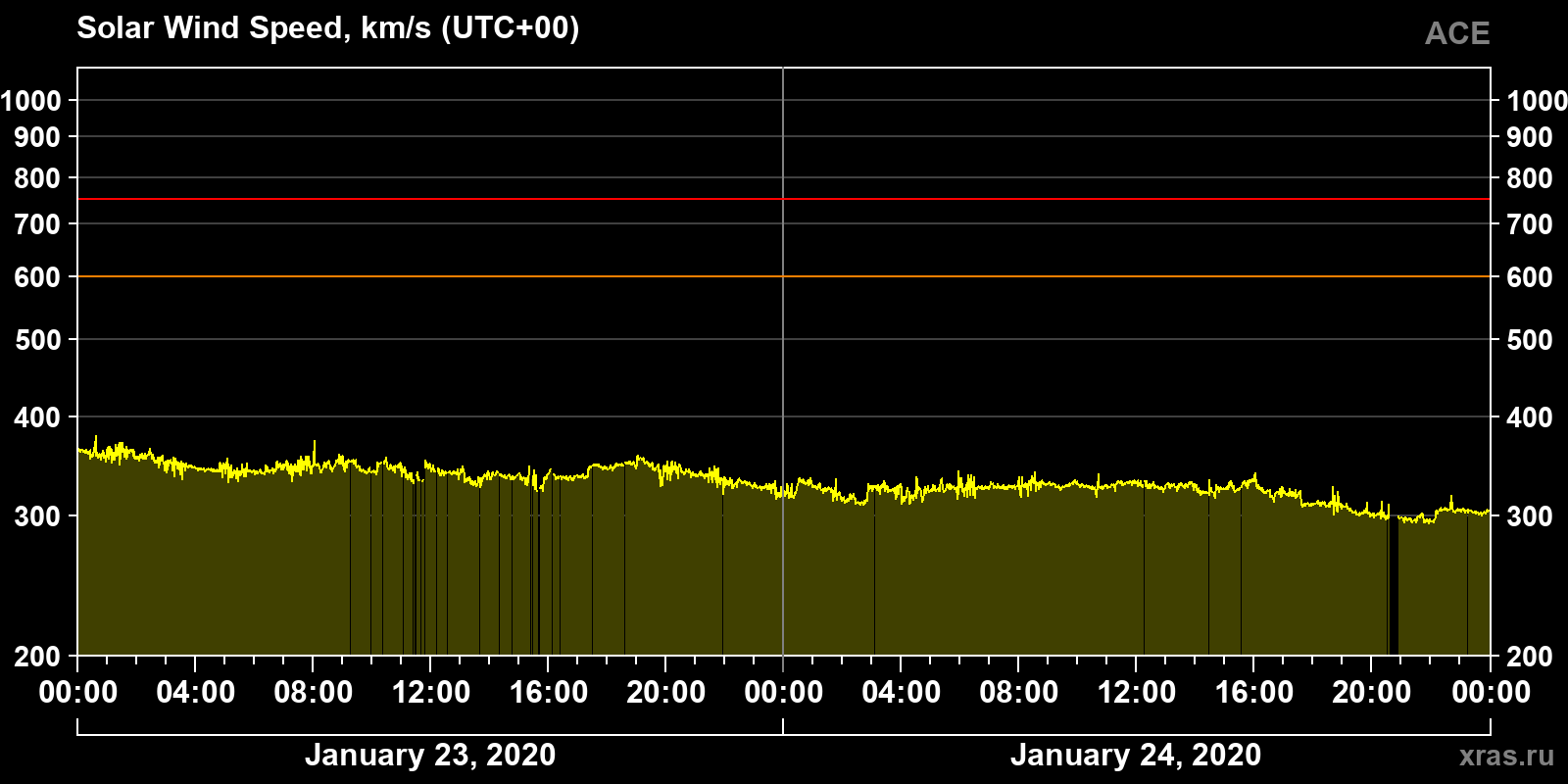 Solar wind speed