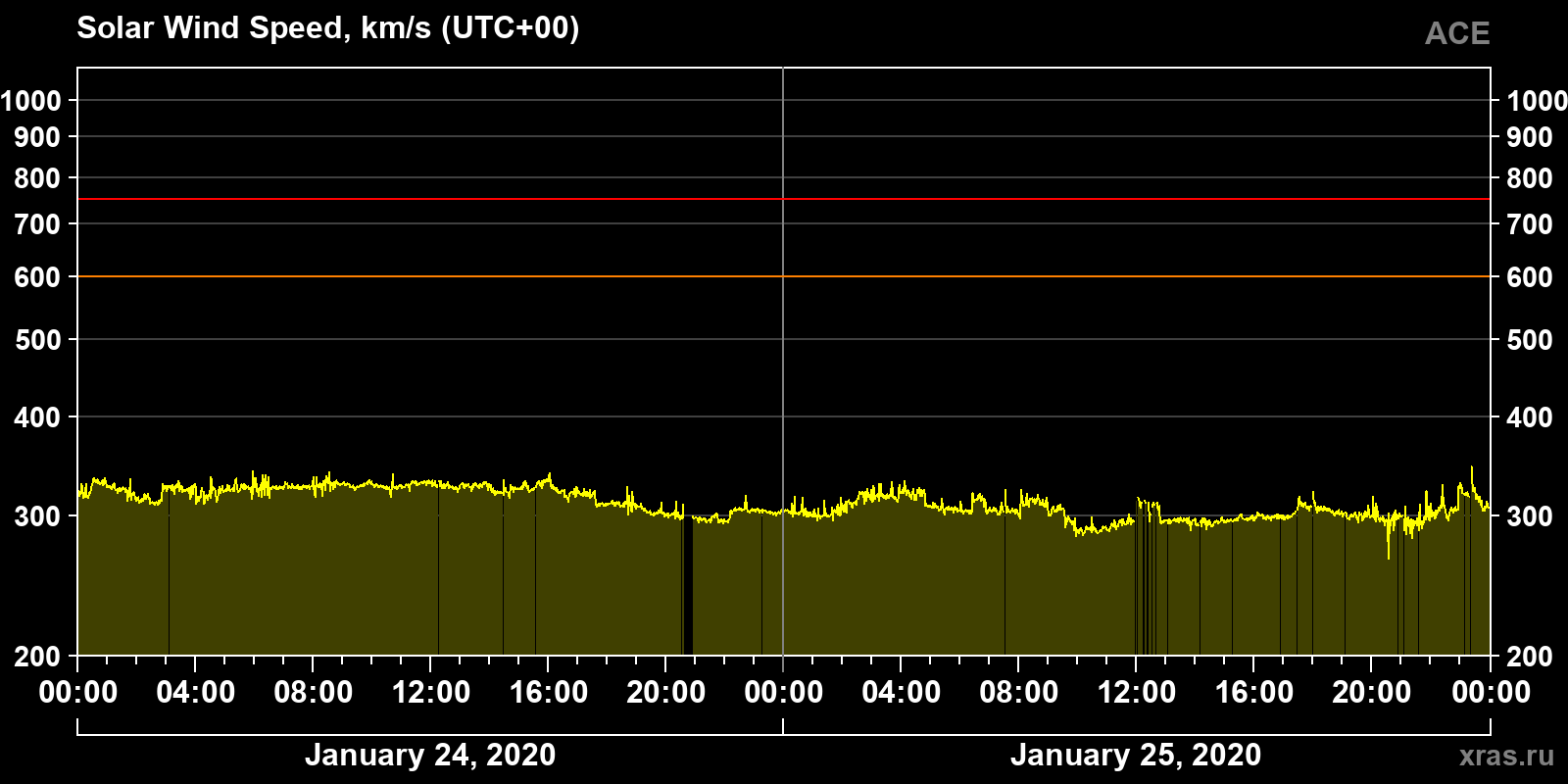 Solar wind speed