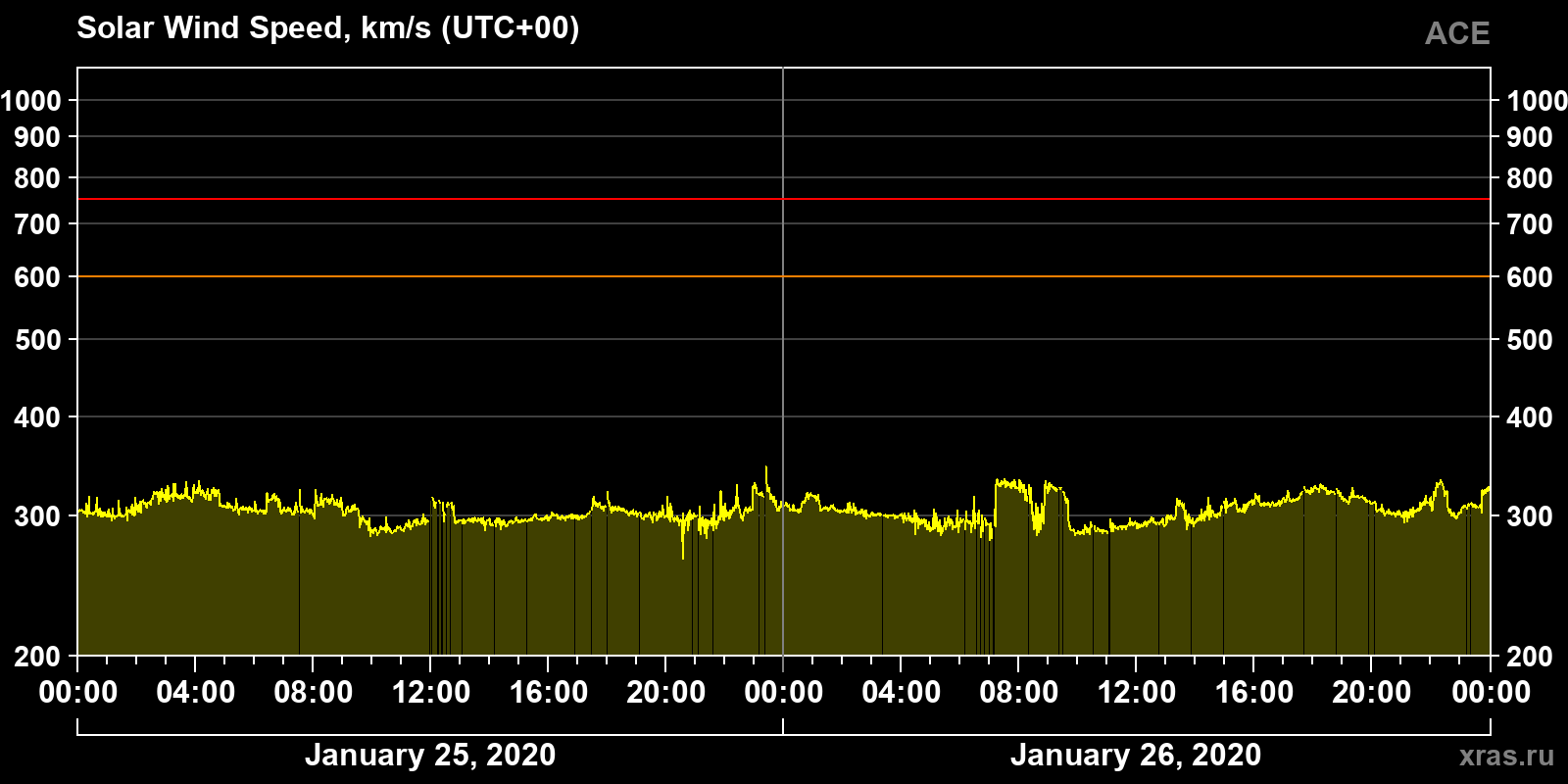 Solar wind speed
