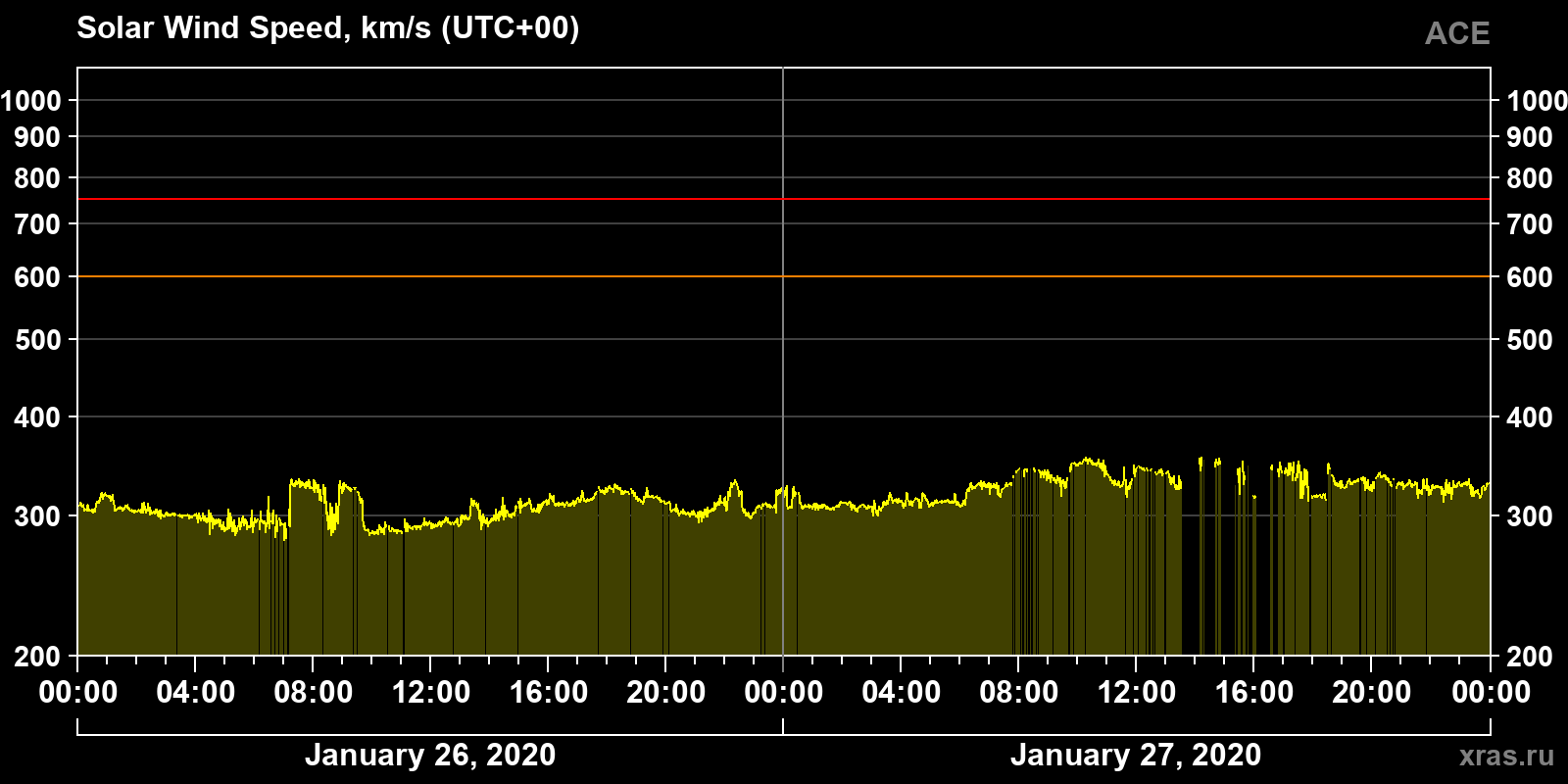 Solar wind speed