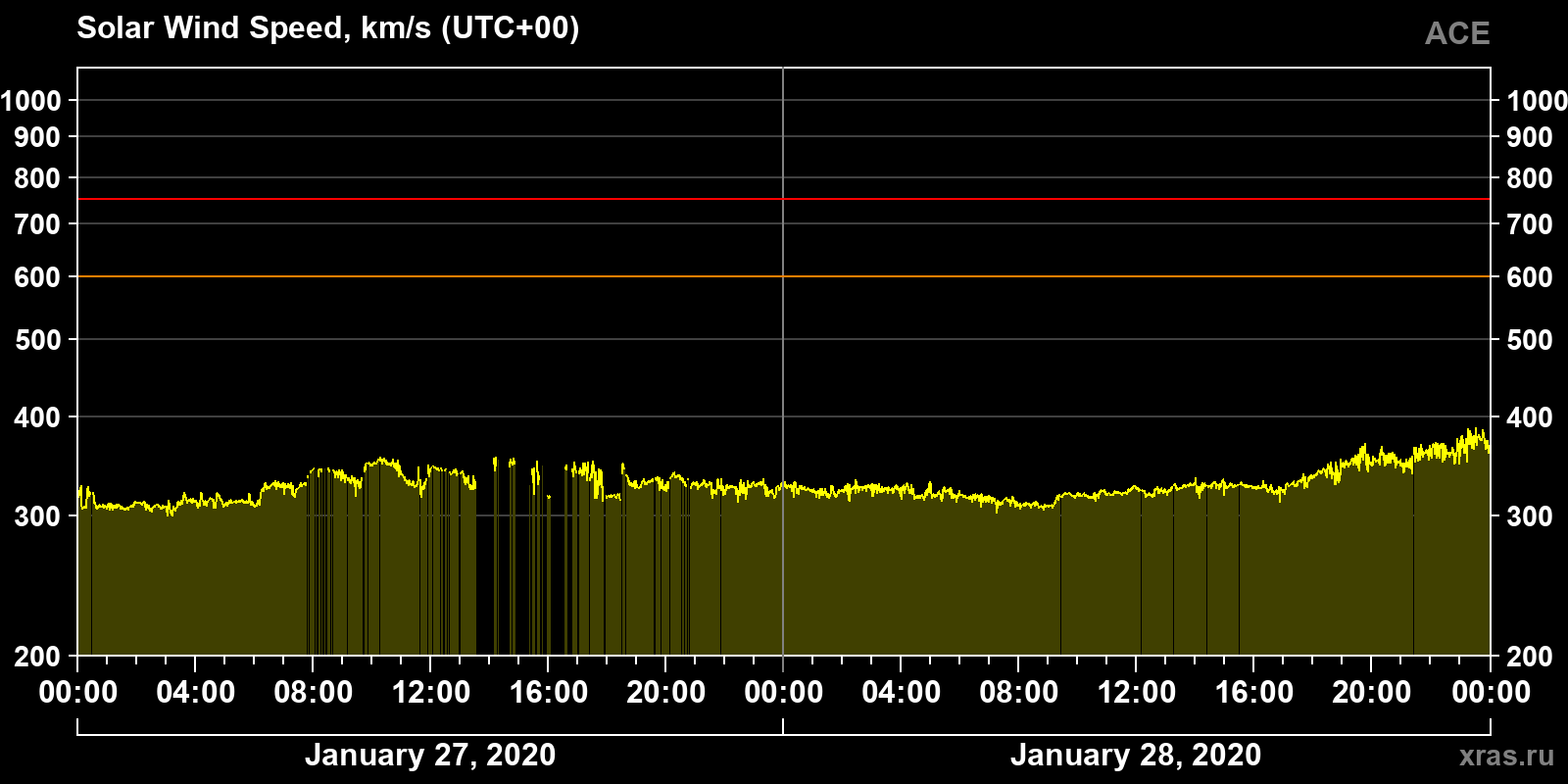 Solar wind speed