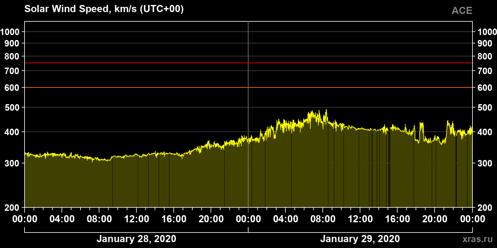 Solar wind speed