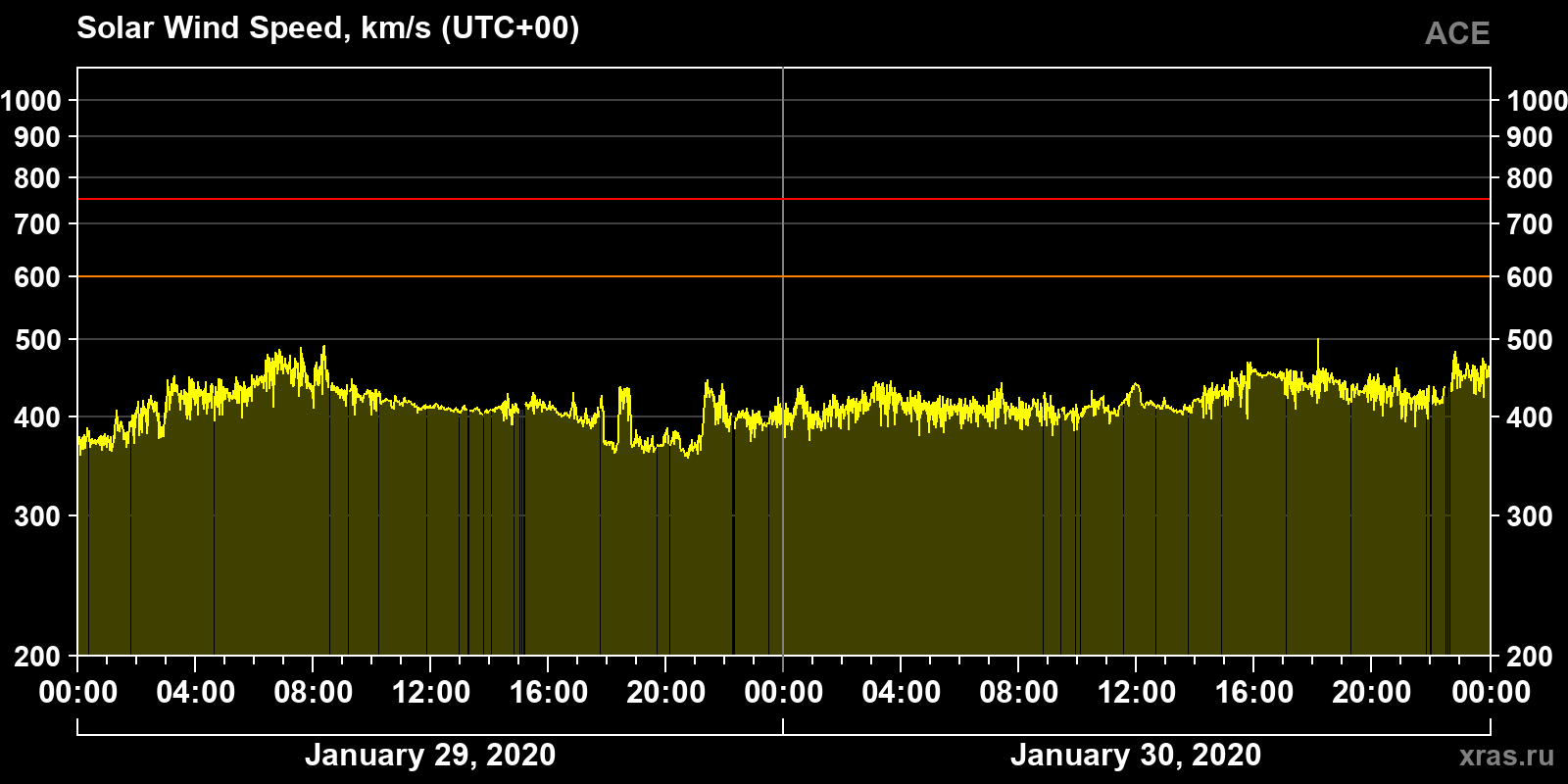 Solar wind speed