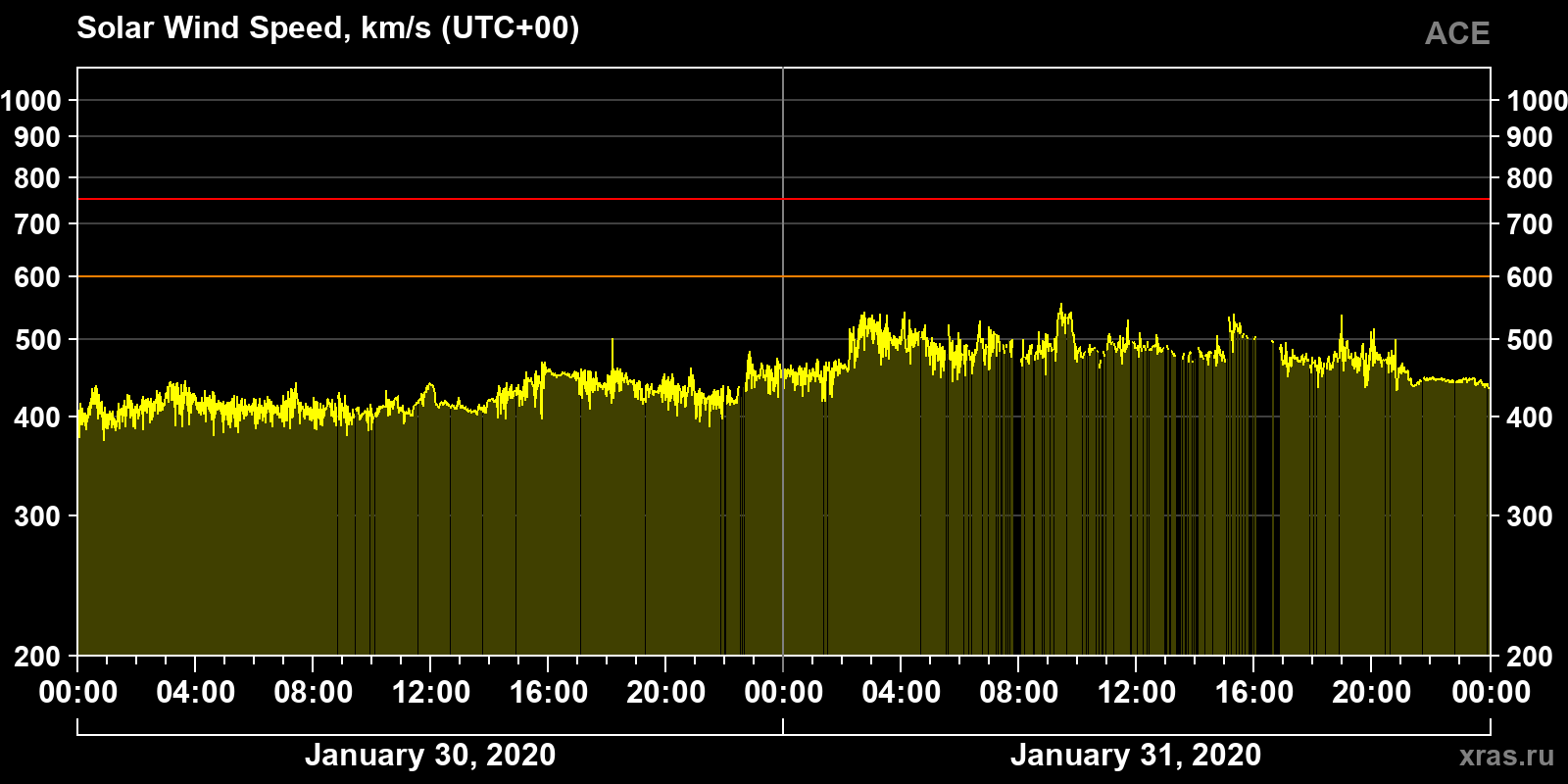 Solar wind speed
