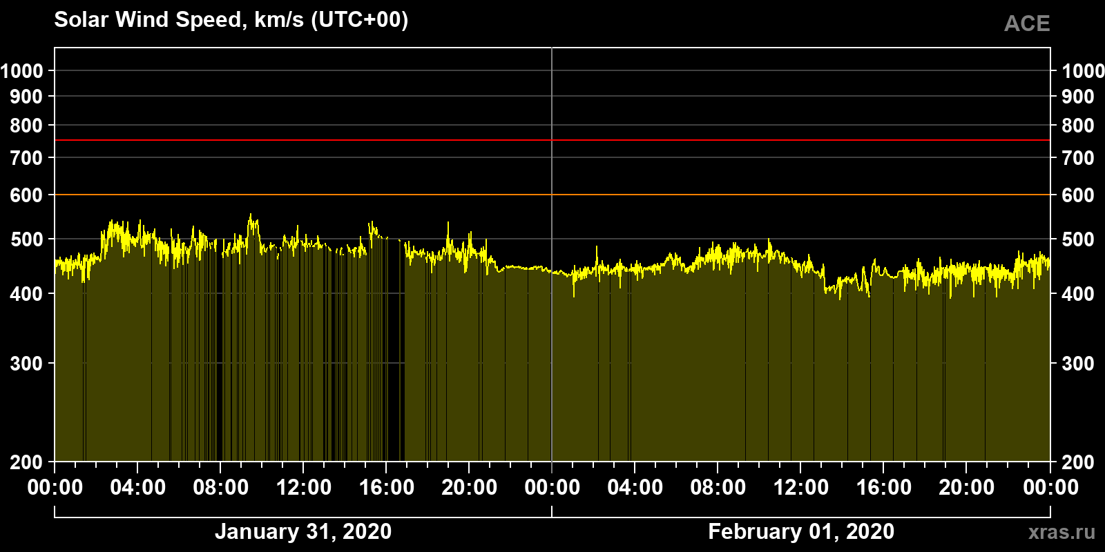 Solar wind speed