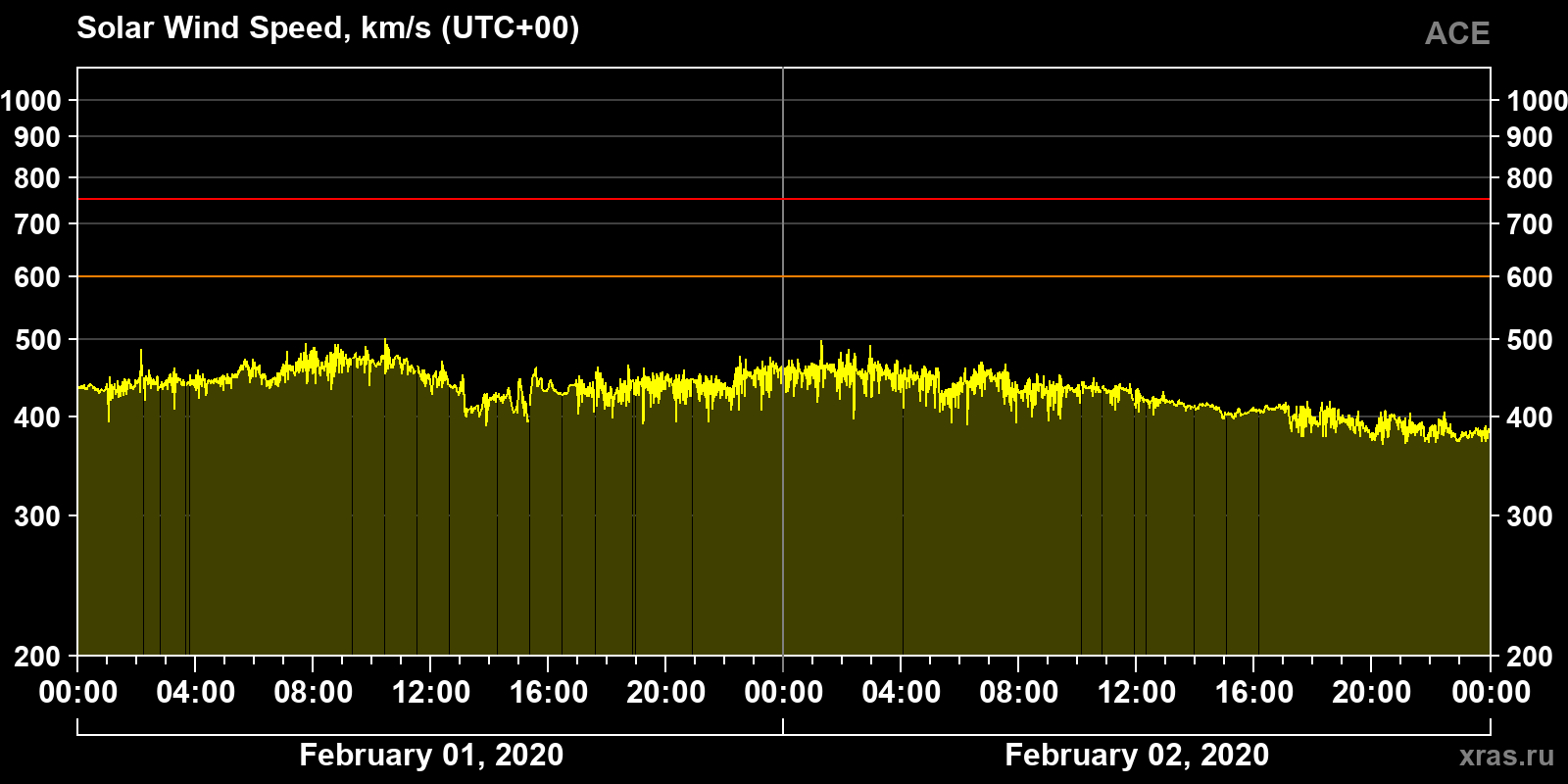 Solar wind speed