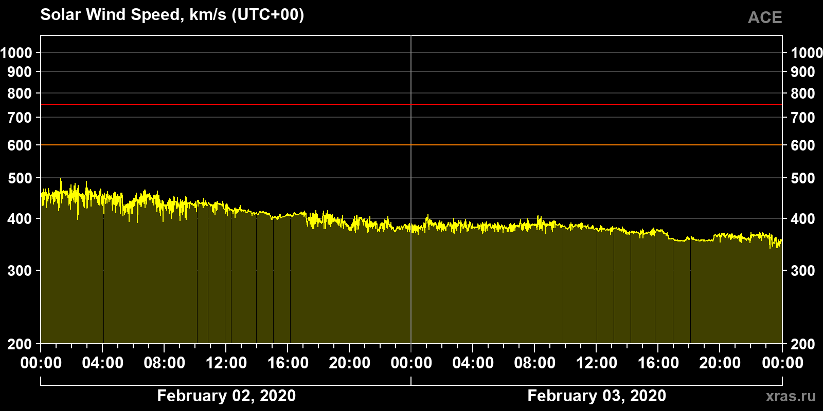 Solar wind speed