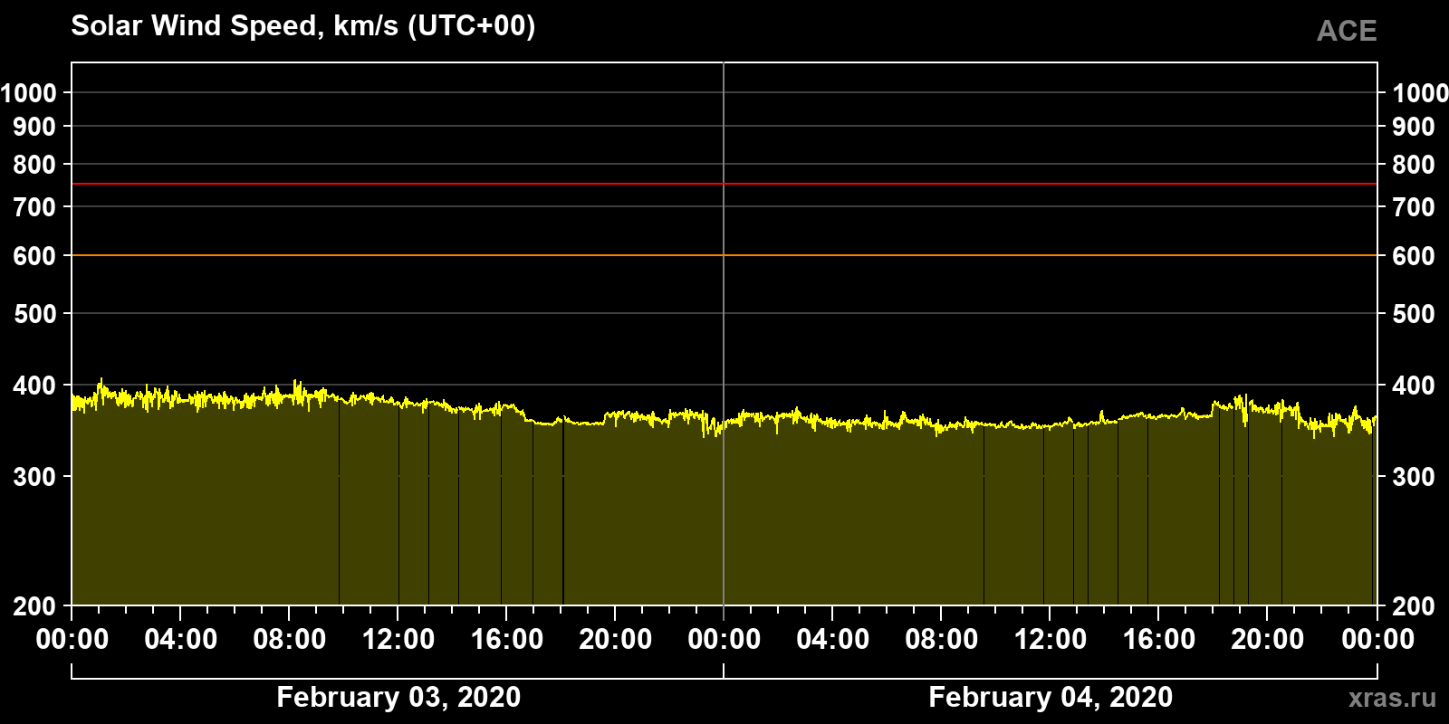 Solar wind speed