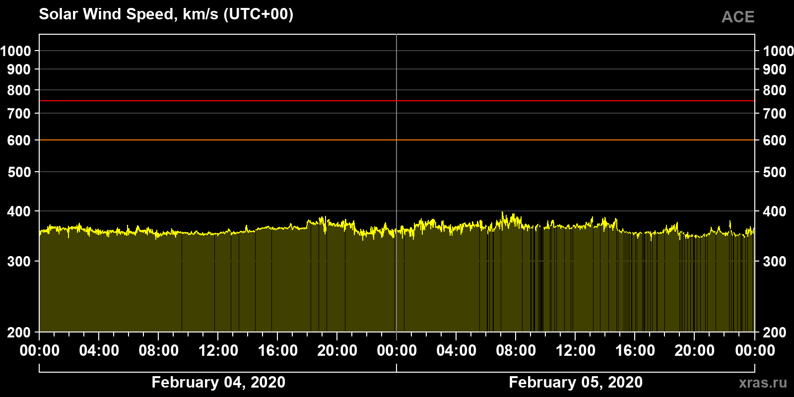 Solar wind speed