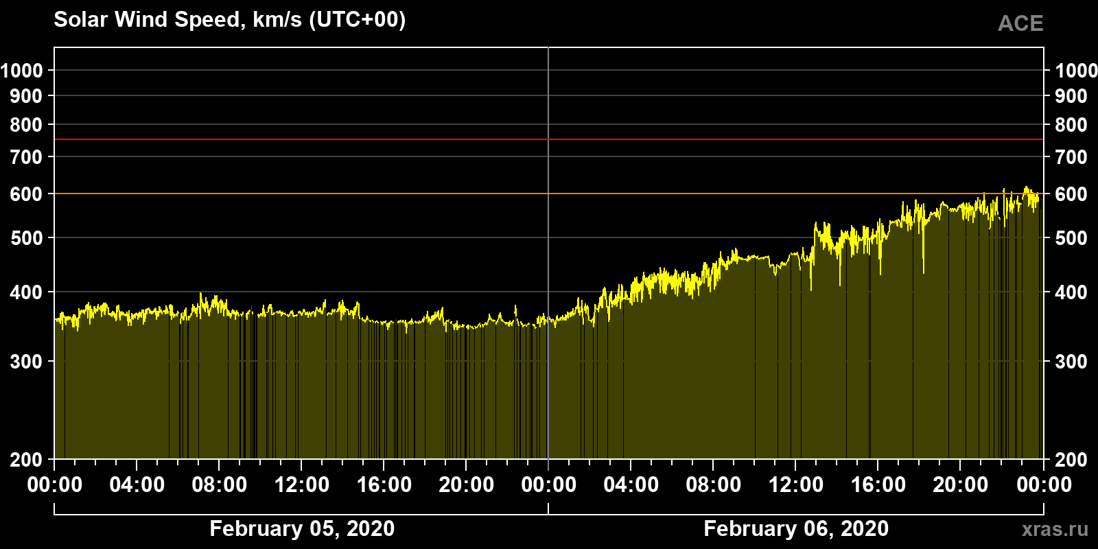 Solar wind speed