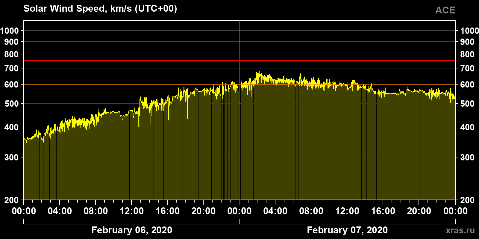 Solar wind speed