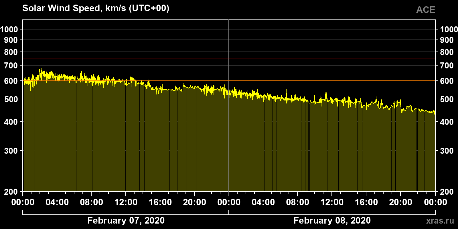 Solar wind speed
