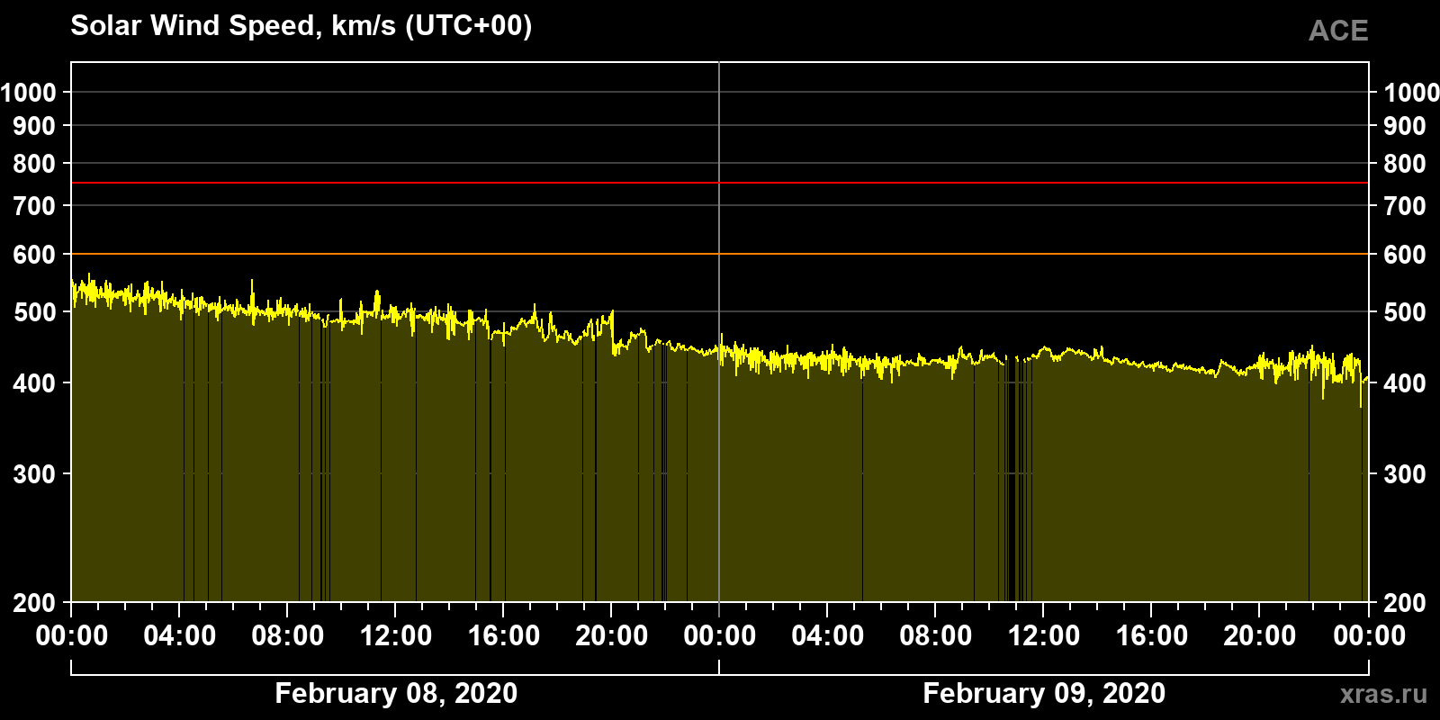 Solar wind speed