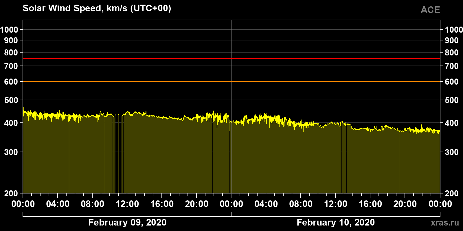 Solar wind speed