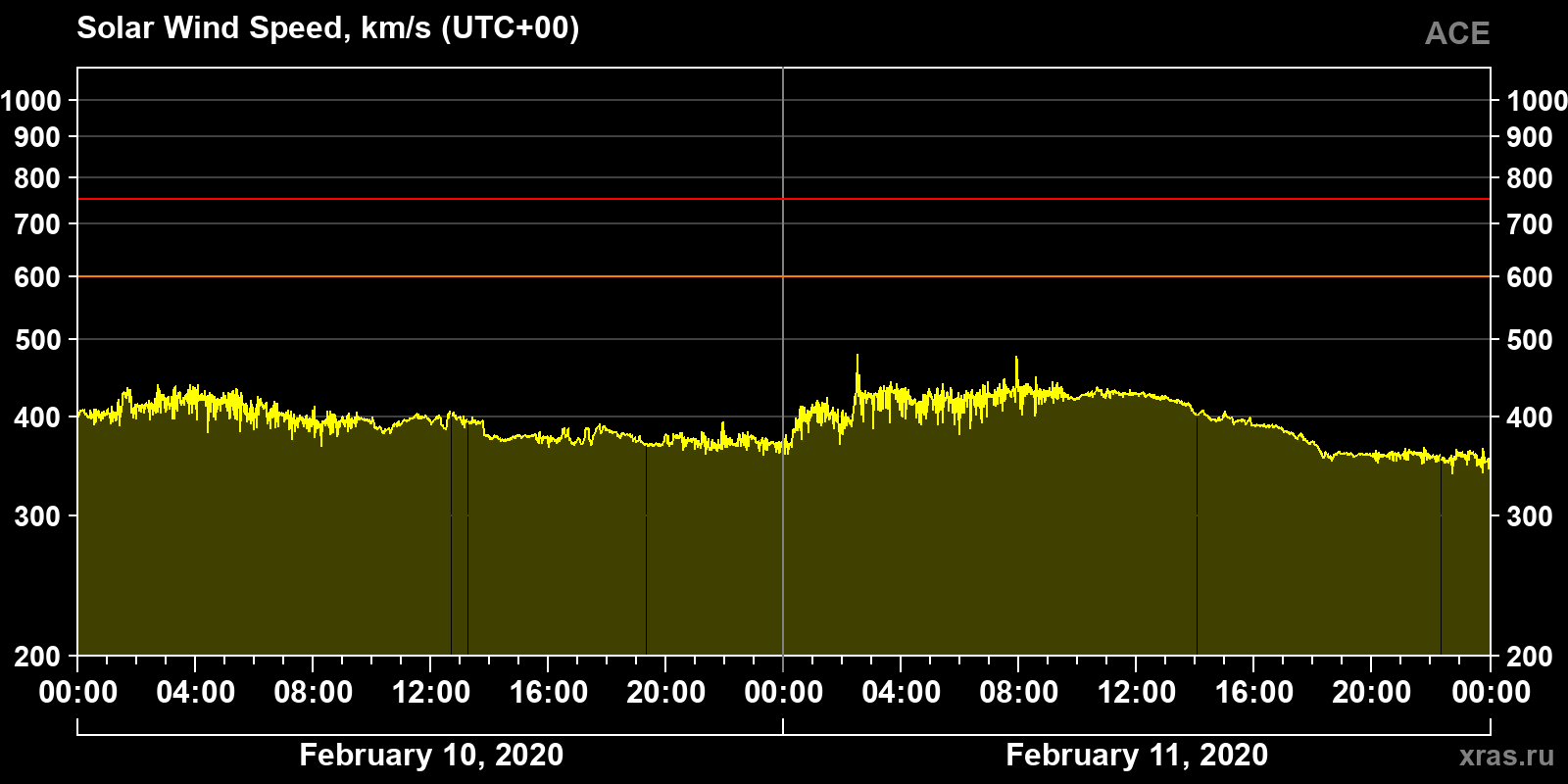 Solar wind speed