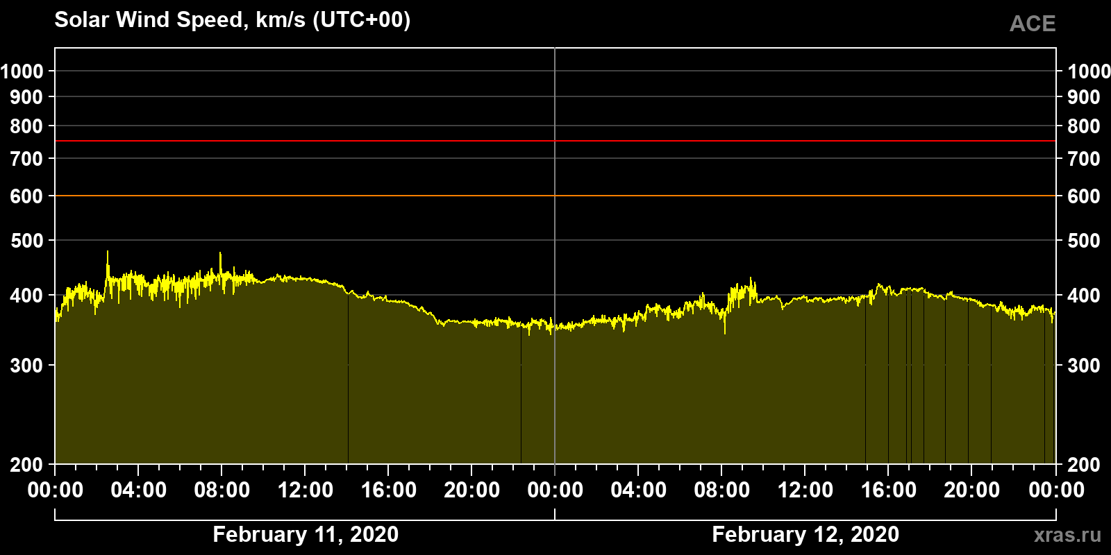 Solar wind speed