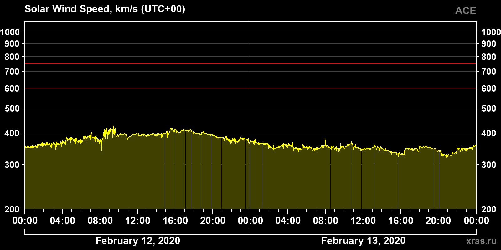 Solar wind speed