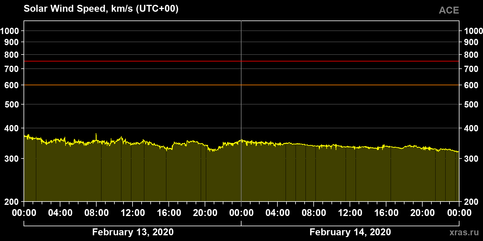 Solar wind speed