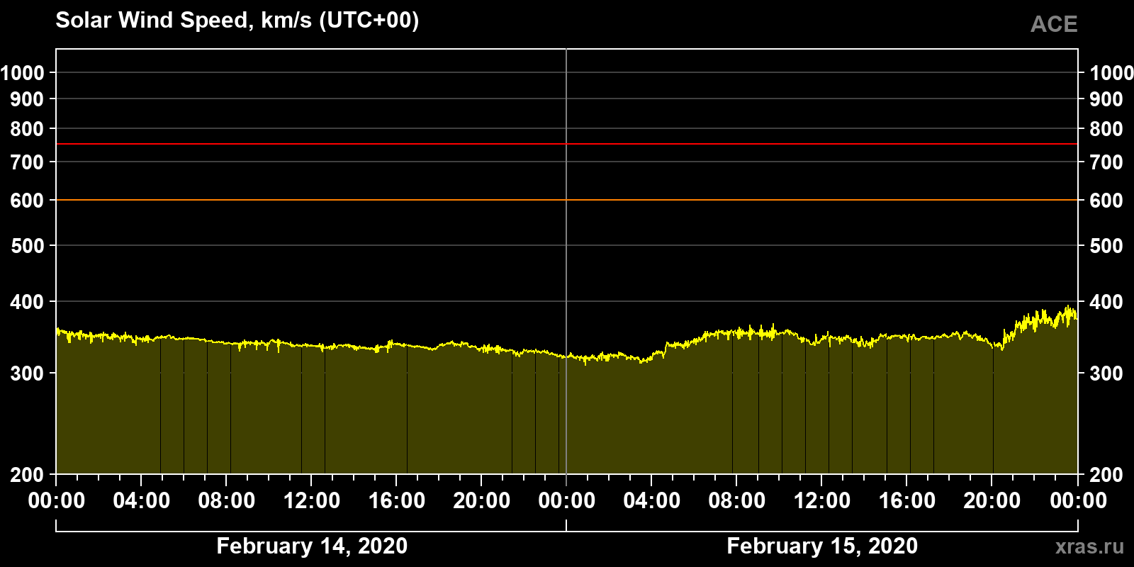 Solar wind speed