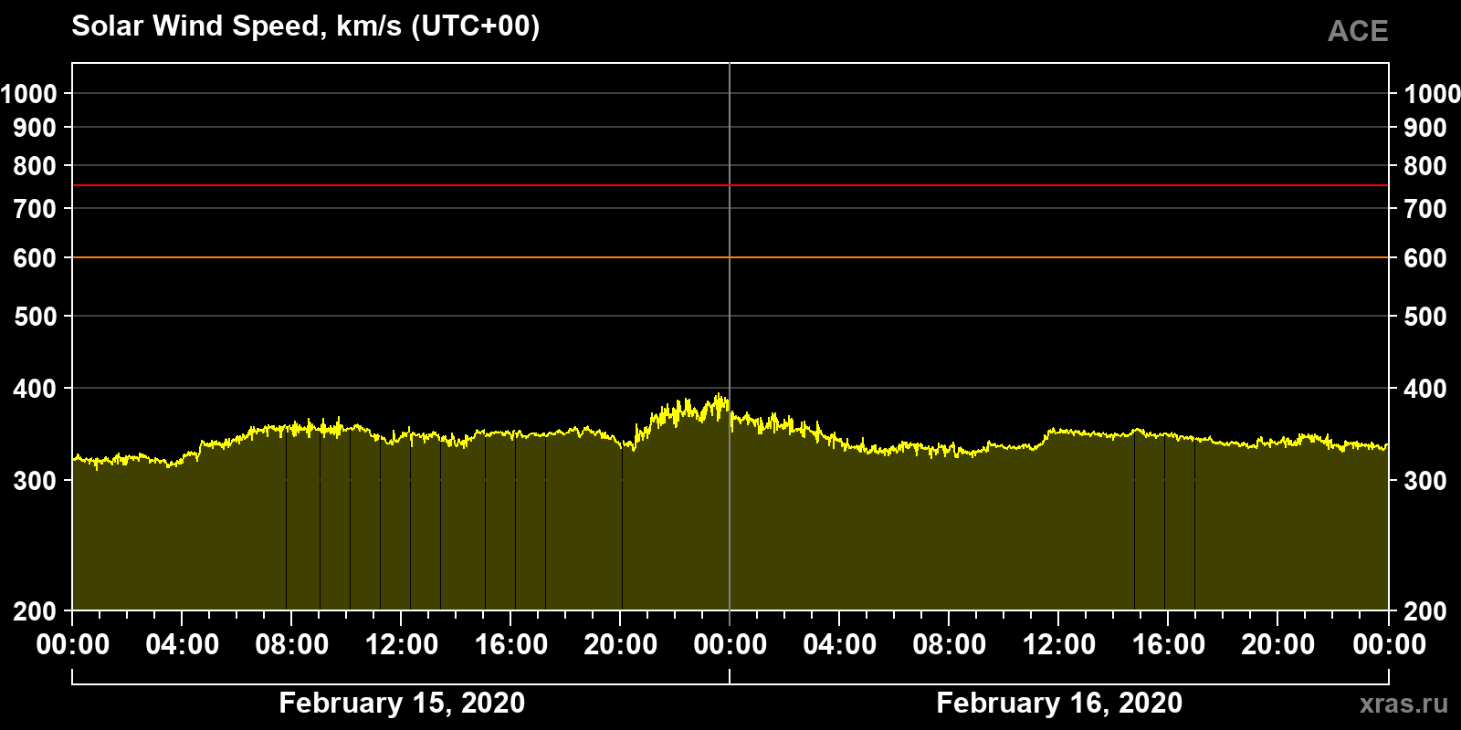 Solar wind speed