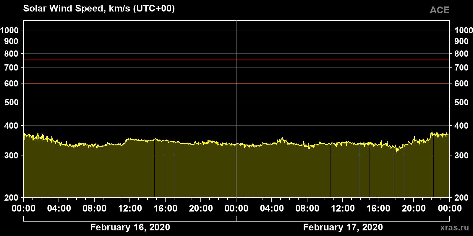 Solar wind speed