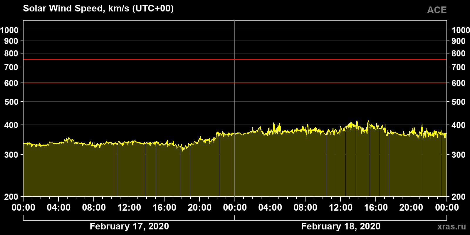 Solar wind speed