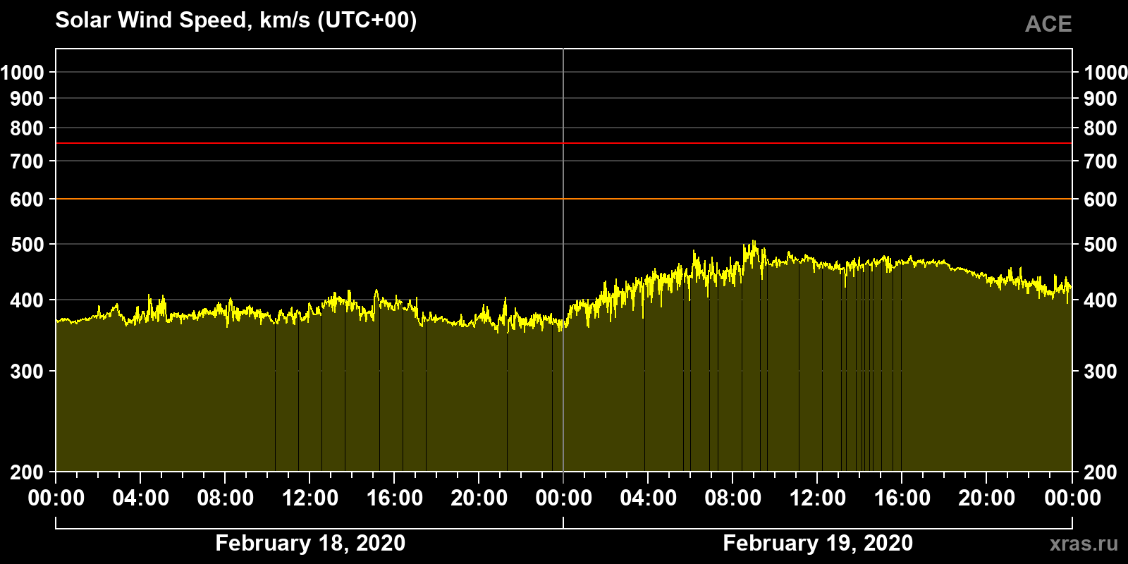 Solar wind speed