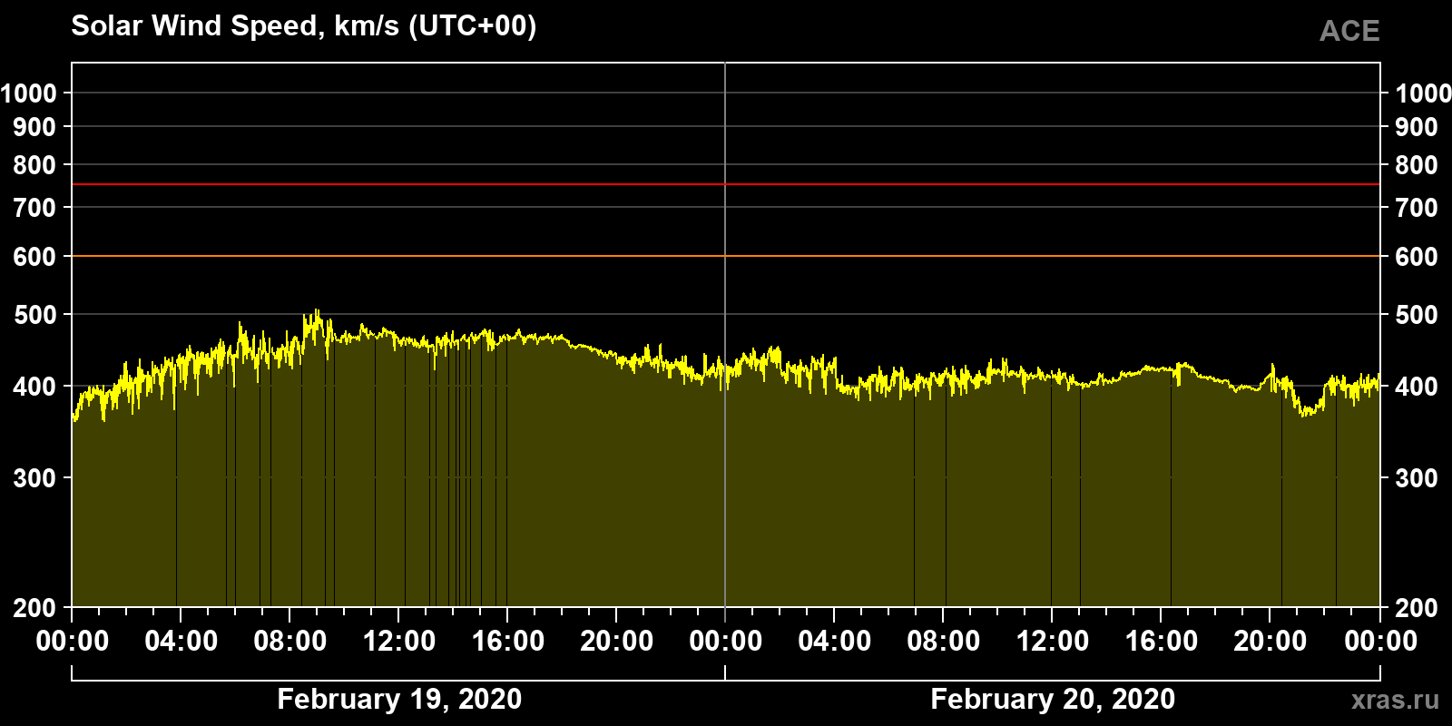 Solar wind speed
