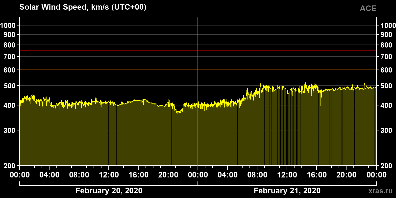 Solar wind speed